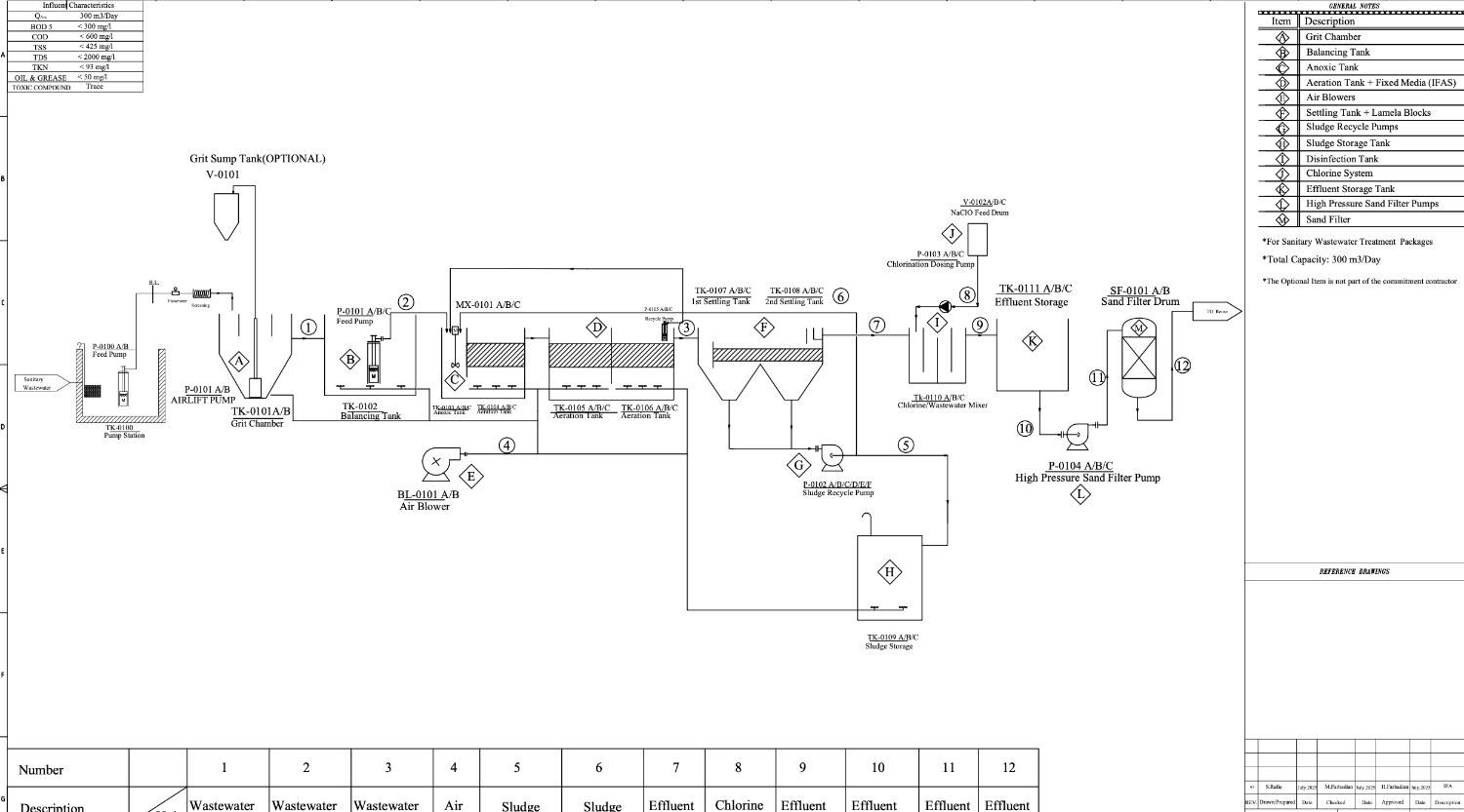 How to Waste Water Treatment in Erbil flowchart
