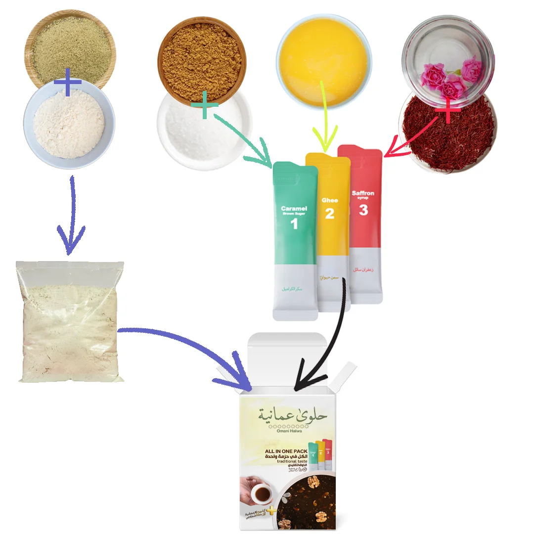 Omani Halwa ready-mix powder packaging for quick-return investment in Oman by Sahi Rasa